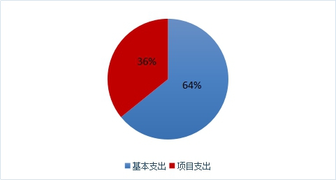 ͼ 2:基本支出和项目支出情况.jpg ͼ 2:基本支出和项目支出情况.jpg